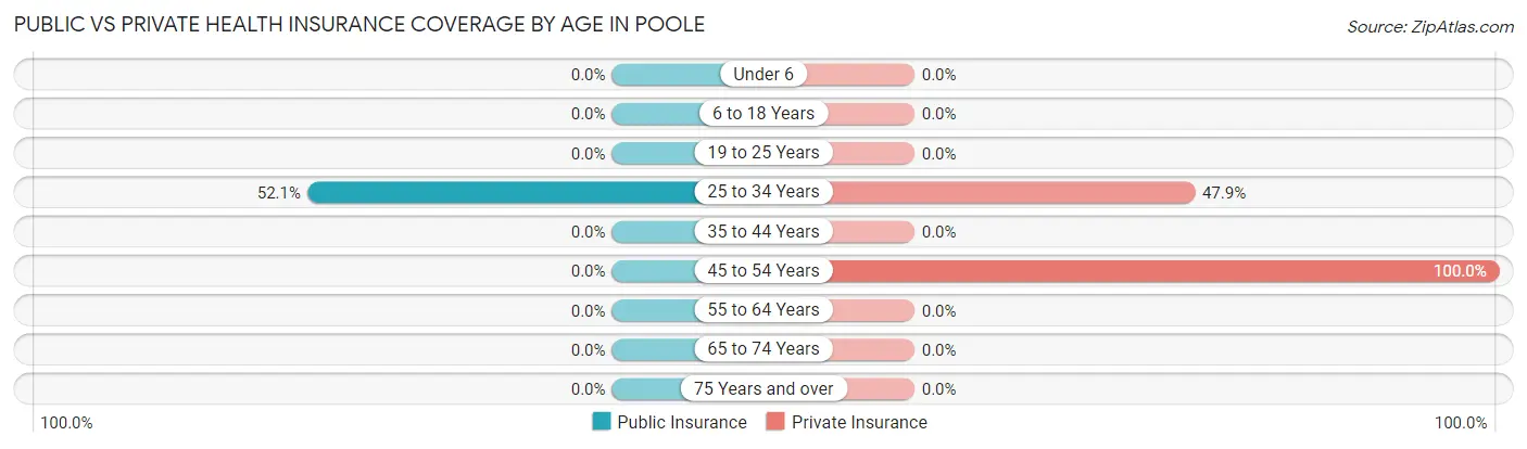 Public vs Private Health Insurance Coverage by Age in Poole