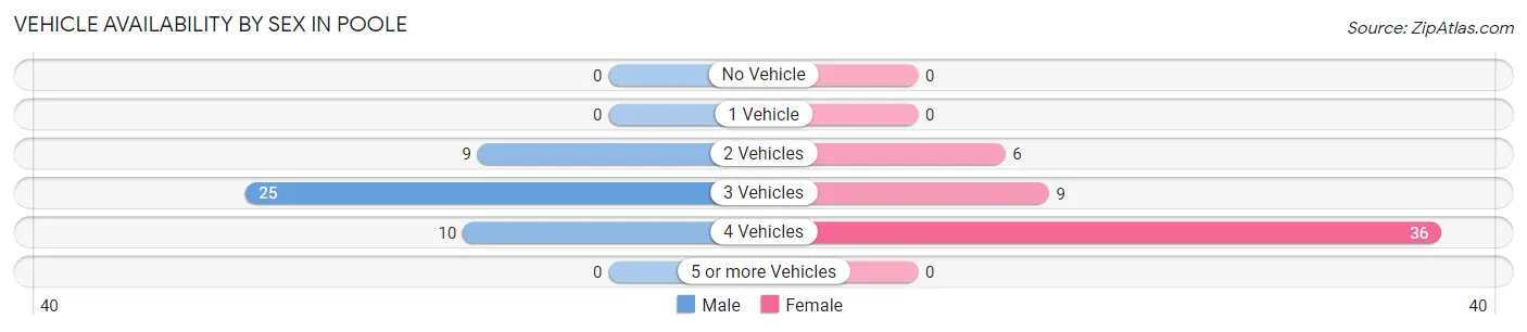 Vehicle Availability by Sex in Poole