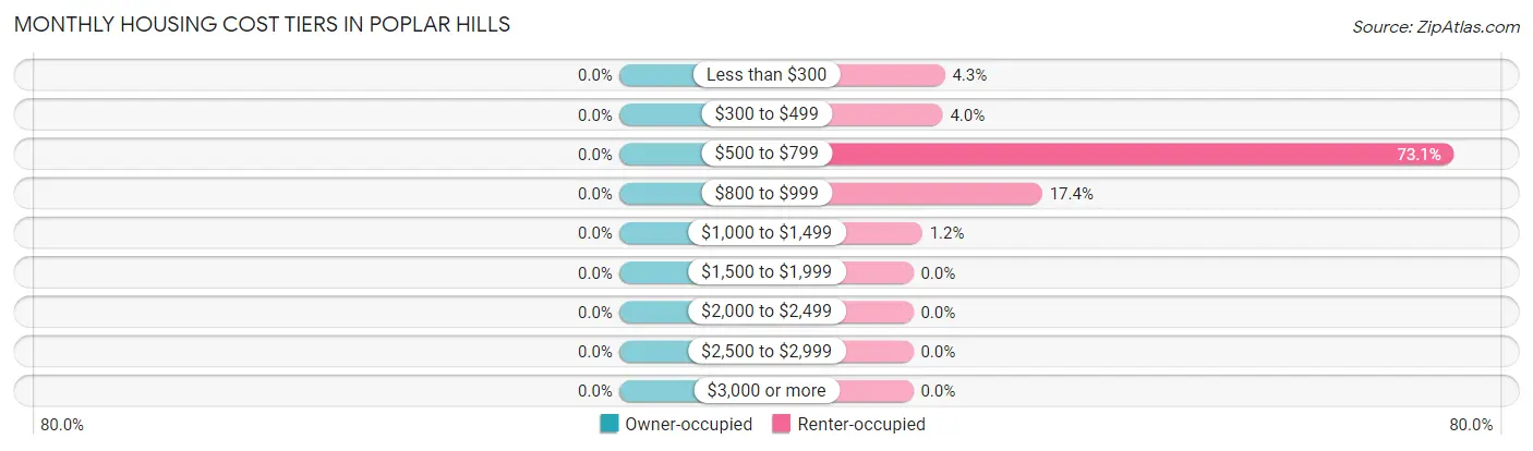 Monthly Housing Cost Tiers in Poplar Hills