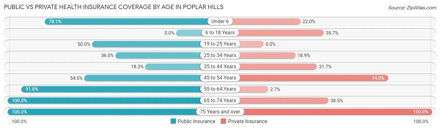 Public vs Private Health Insurance Coverage by Age in Poplar Hills