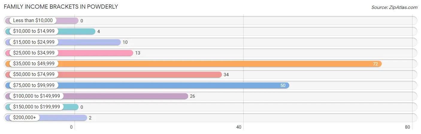 Family Income Brackets in Powderly