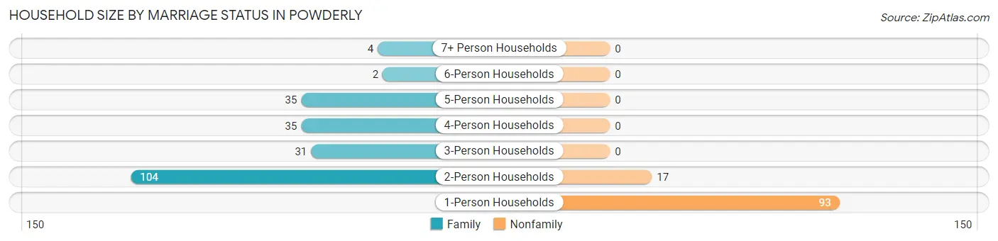 Household Size by Marriage Status in Powderly