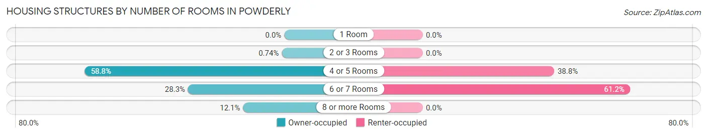 Housing Structures by Number of Rooms in Powderly