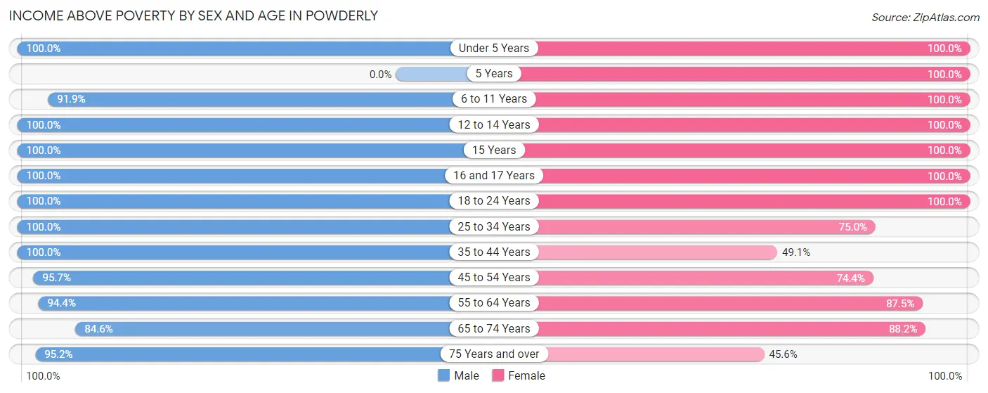 Income Above Poverty by Sex and Age in Powderly