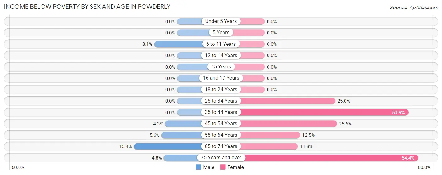 Income Below Poverty by Sex and Age in Powderly