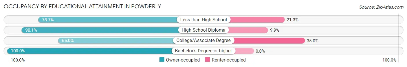 Occupancy by Educational Attainment in Powderly