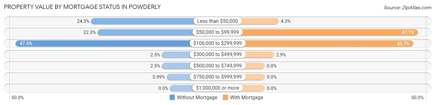 Property Value by Mortgage Status in Powderly