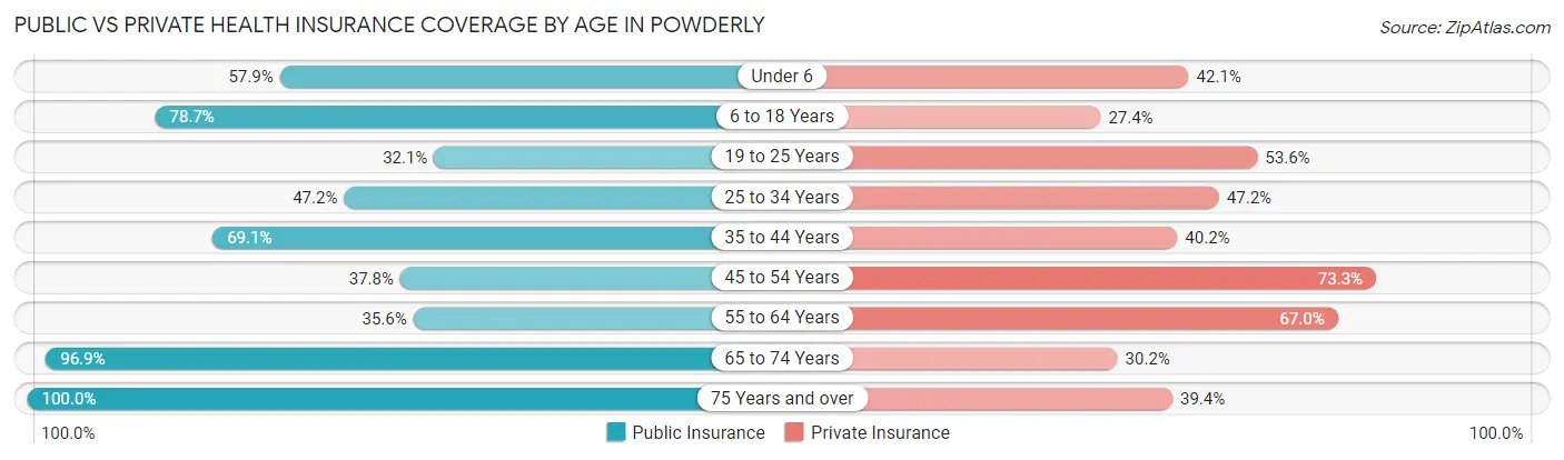 Public vs Private Health Insurance Coverage by Age in Powderly