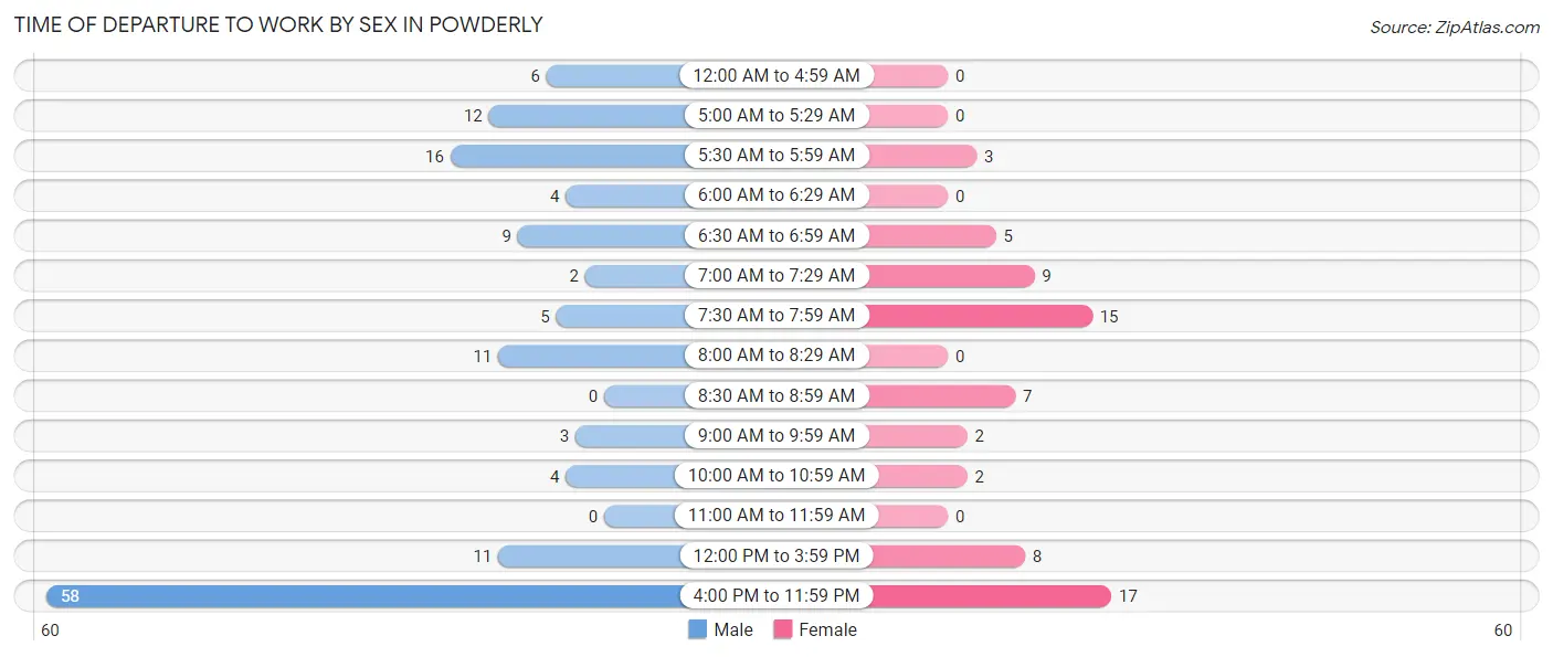 Time of Departure to Work by Sex in Powderly