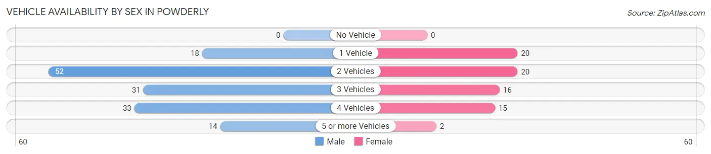 Vehicle Availability by Sex in Powderly