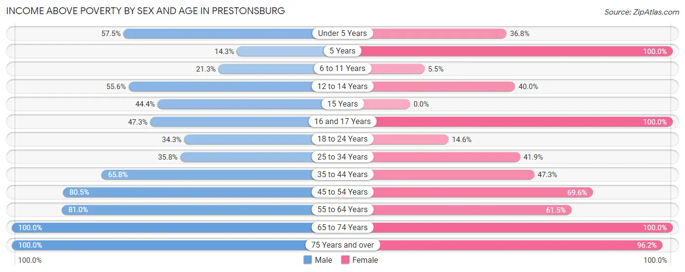 Income Above Poverty by Sex and Age in Prestonsburg