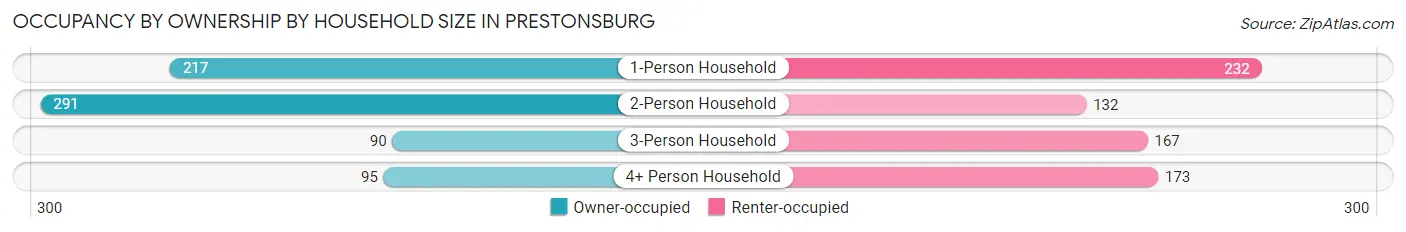 Occupancy by Ownership by Household Size in Prestonsburg