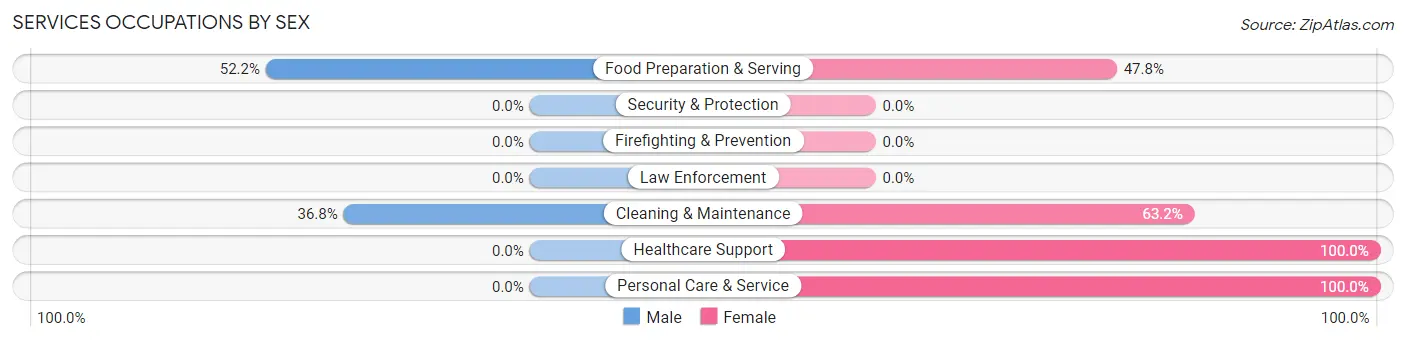 Services Occupations by Sex in Prestonsburg
