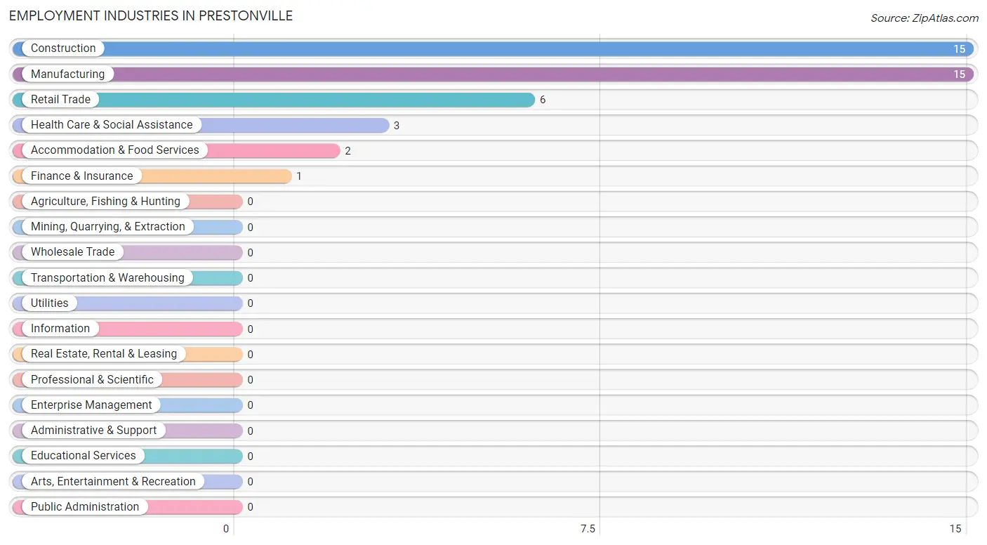 Employment Industries in Prestonville