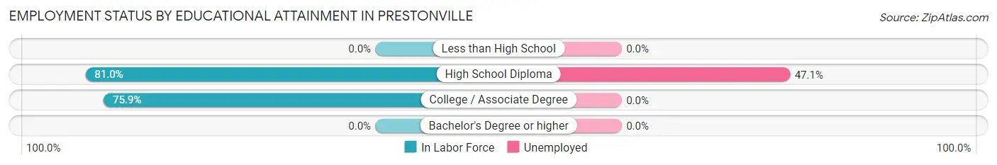Employment Status by Educational Attainment in Prestonville