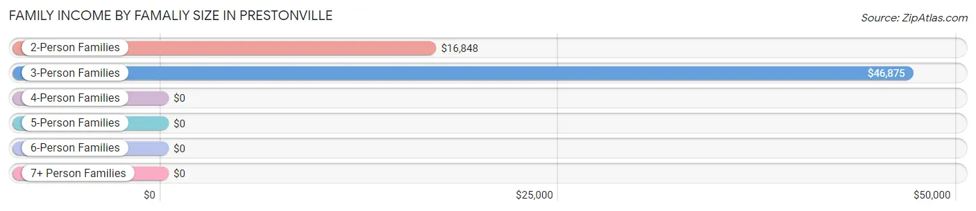 Family Income by Famaliy Size in Prestonville