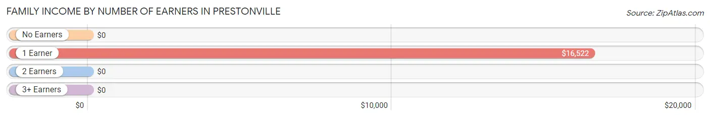 Family Income by Number of Earners in Prestonville