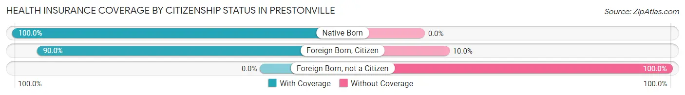 Health Insurance Coverage by Citizenship Status in Prestonville