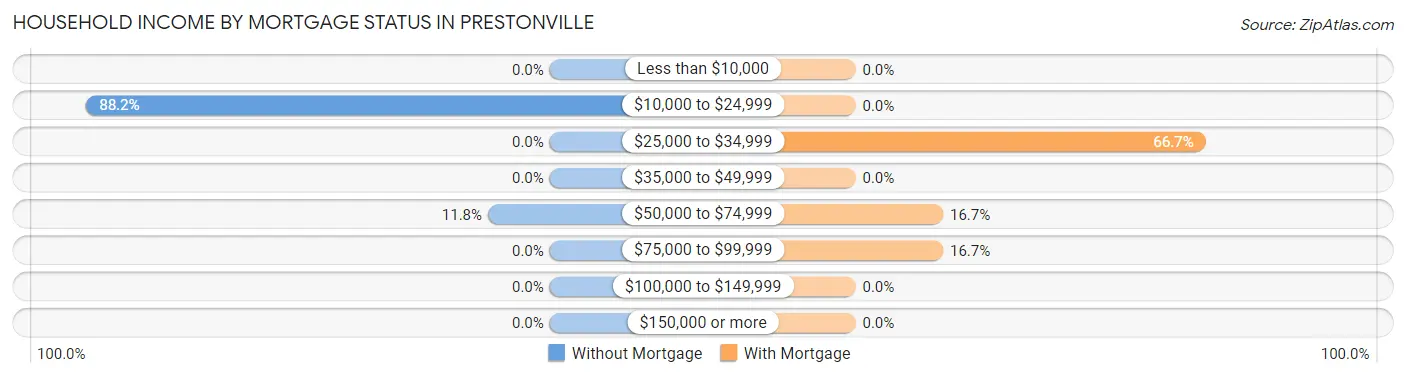 Household Income by Mortgage Status in Prestonville