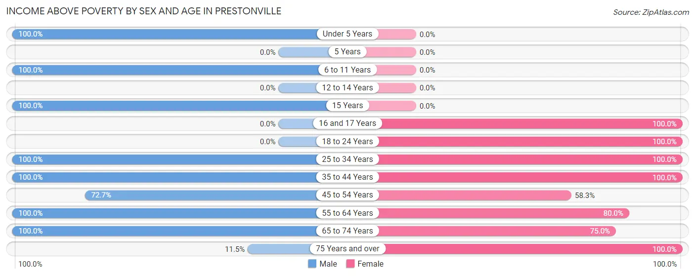 Income Above Poverty by Sex and Age in Prestonville