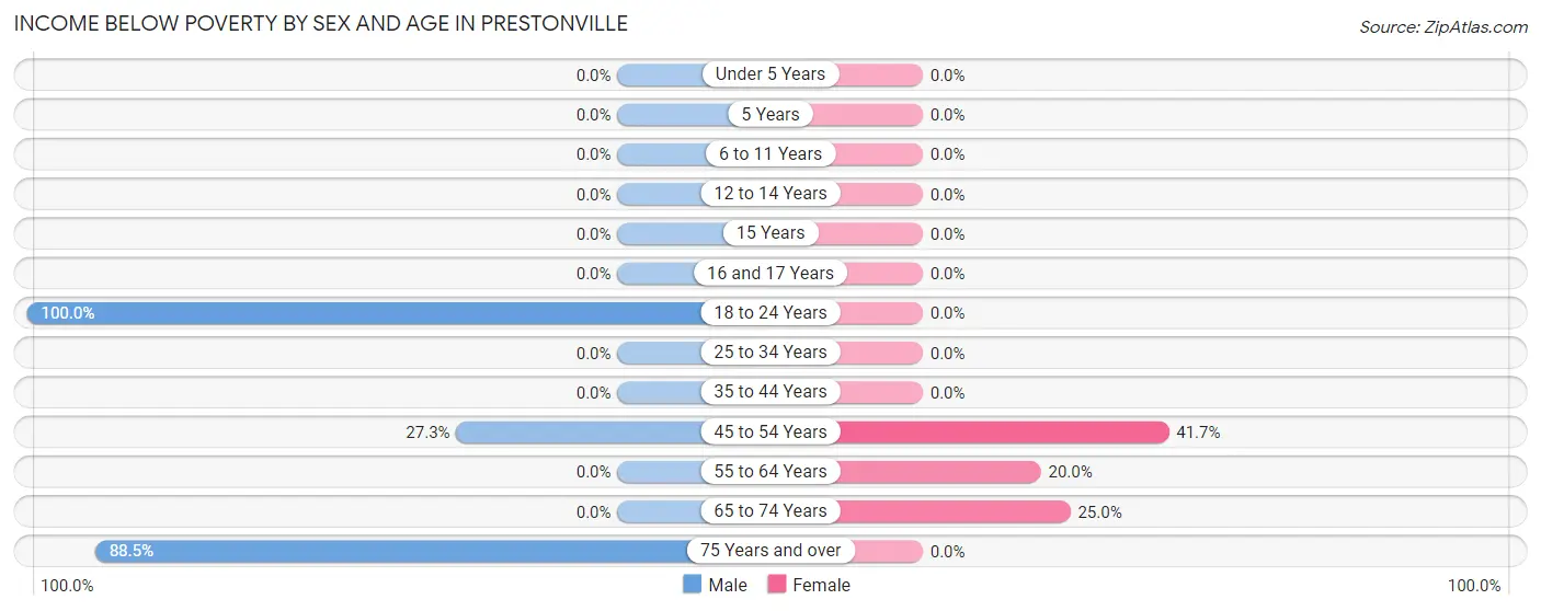 Income Below Poverty by Sex and Age in Prestonville