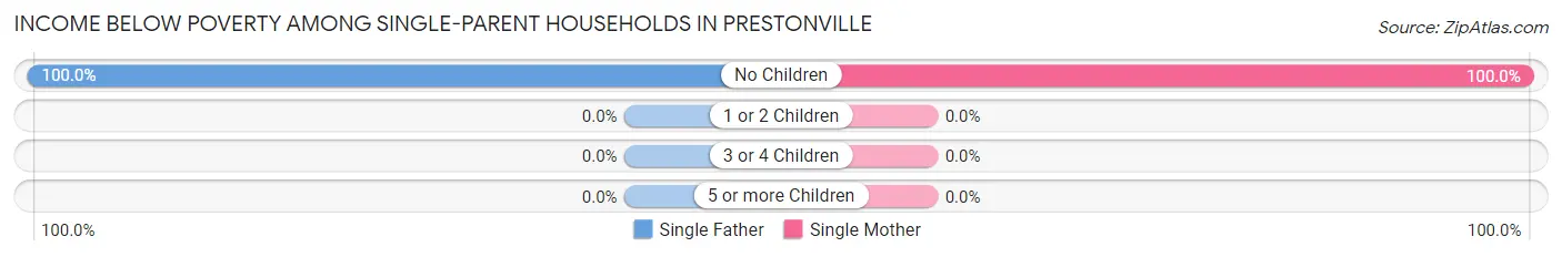 Income Below Poverty Among Single-Parent Households in Prestonville