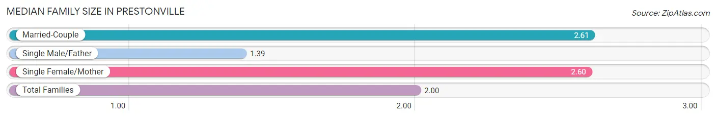 Median Family Size in Prestonville