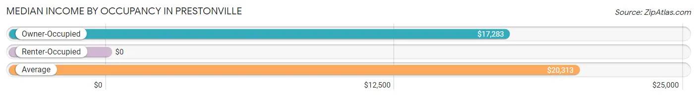 Median Income by Occupancy in Prestonville