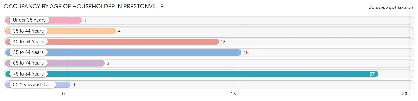 Occupancy by Age of Householder in Prestonville