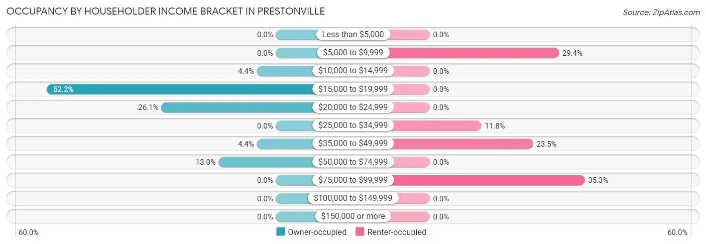 Occupancy by Householder Income Bracket in Prestonville