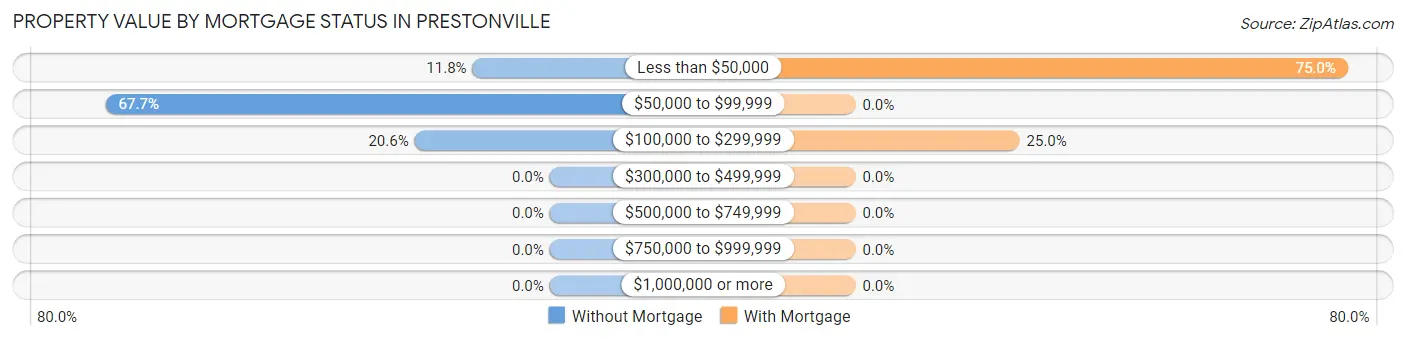 Property Value by Mortgage Status in Prestonville