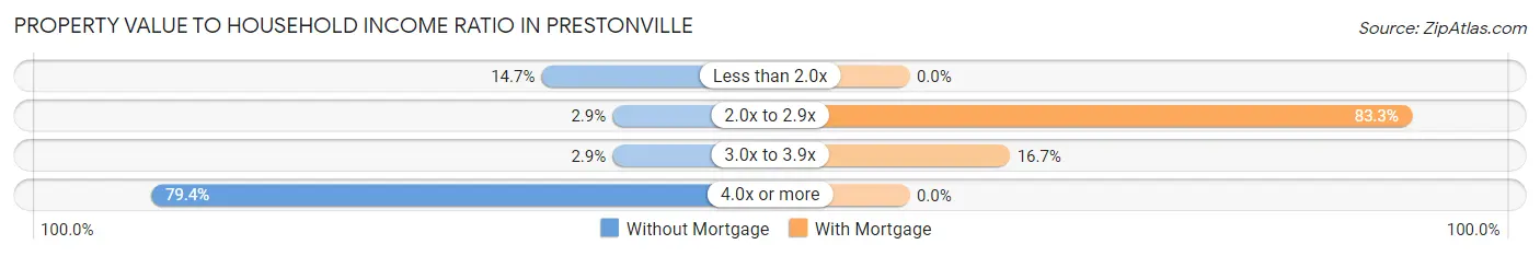 Property Value to Household Income Ratio in Prestonville
