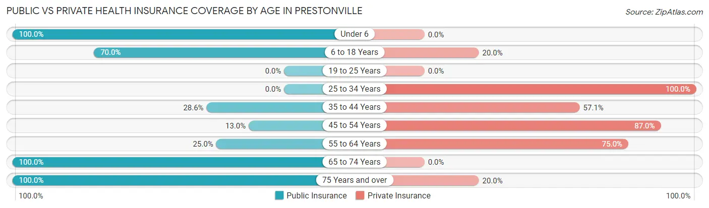 Public vs Private Health Insurance Coverage by Age in Prestonville