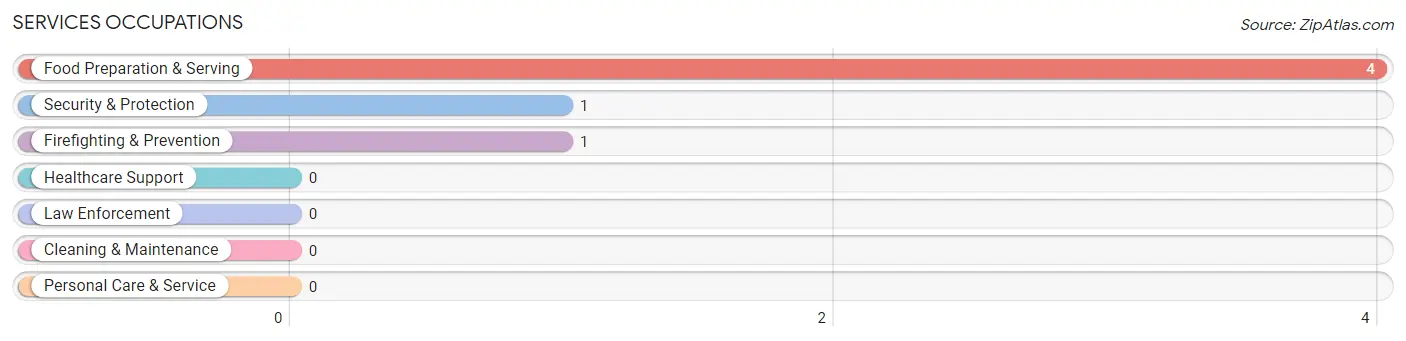 Services Occupations in Prestonville