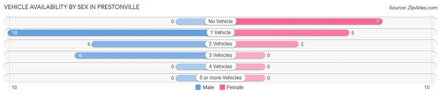 Vehicle Availability by Sex in Prestonville