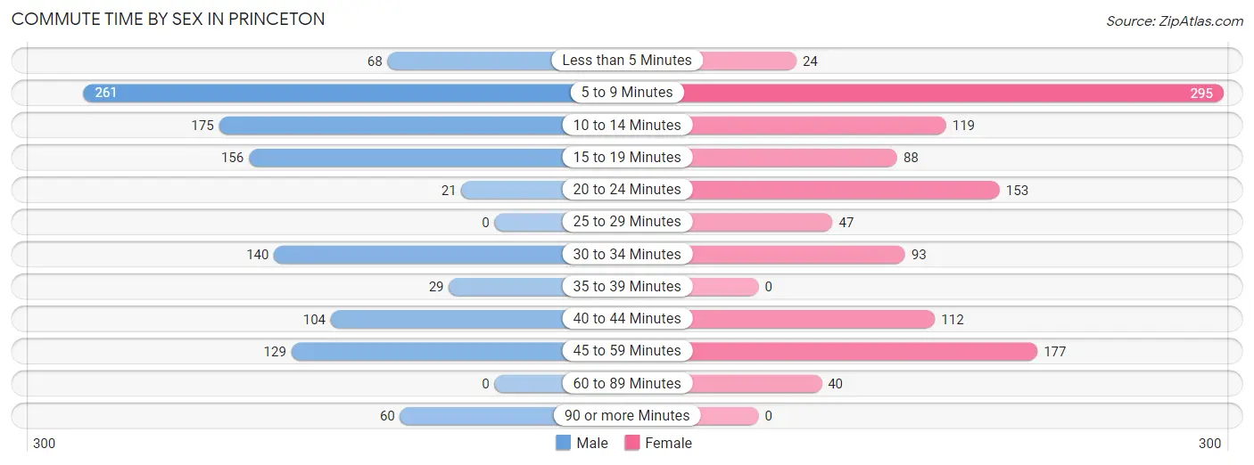 Commute Time by Sex in Princeton