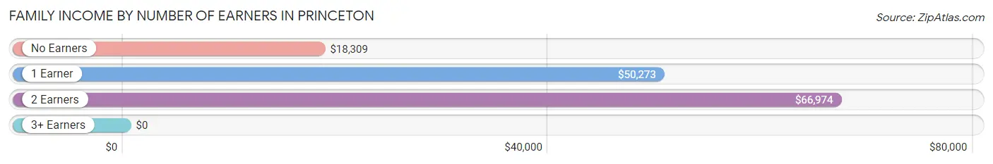 Family Income by Number of Earners in Princeton