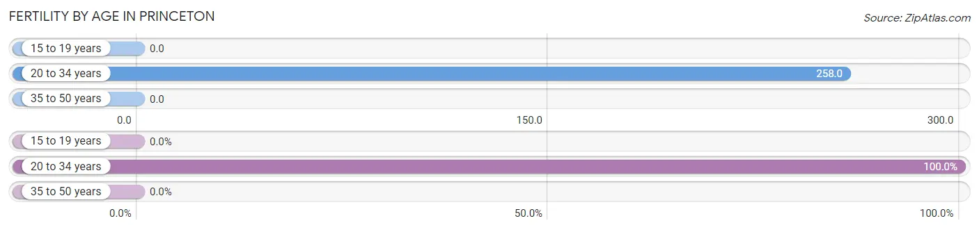 Female Fertility by Age in Princeton