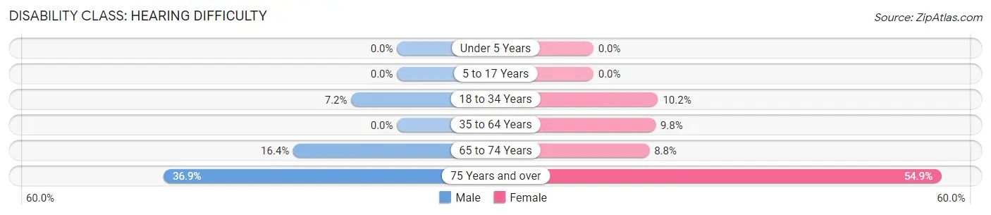 Disability in Princeton: <span>Hearing Difficulty</span>