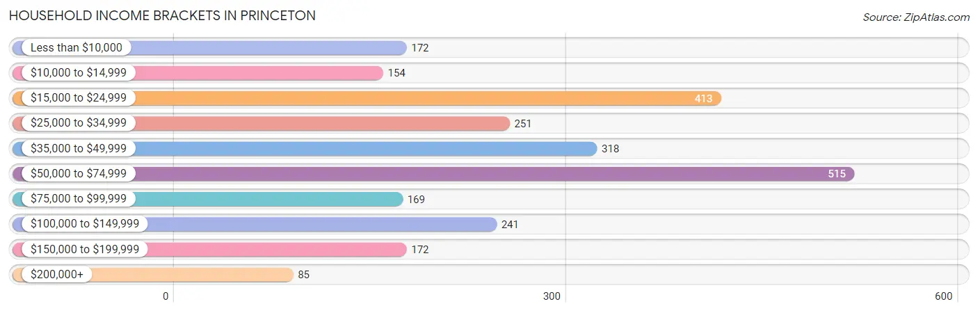 Household Income Brackets in Princeton