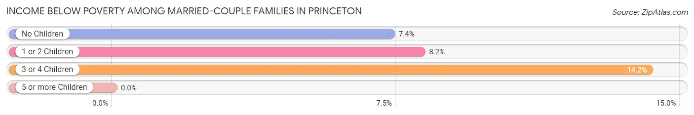 Income Below Poverty Among Married-Couple Families in Princeton