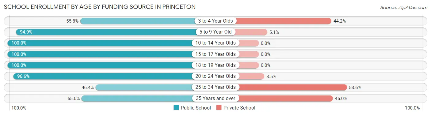 School Enrollment by Age by Funding Source in Princeton