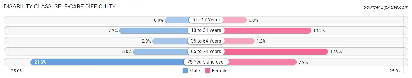 Disability in Princeton: <span>Self-Care Difficulty</span>