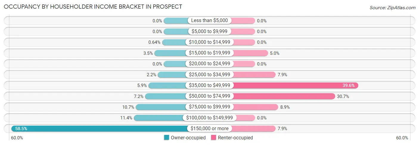 Occupancy by Householder Income Bracket in Prospect