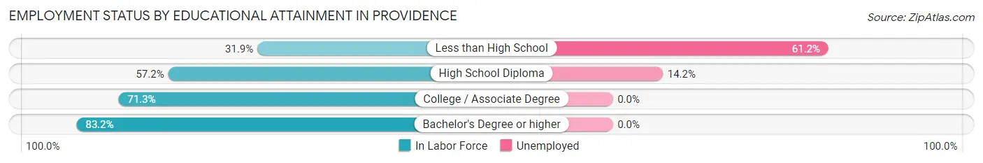 Employment Status by Educational Attainment in Providence