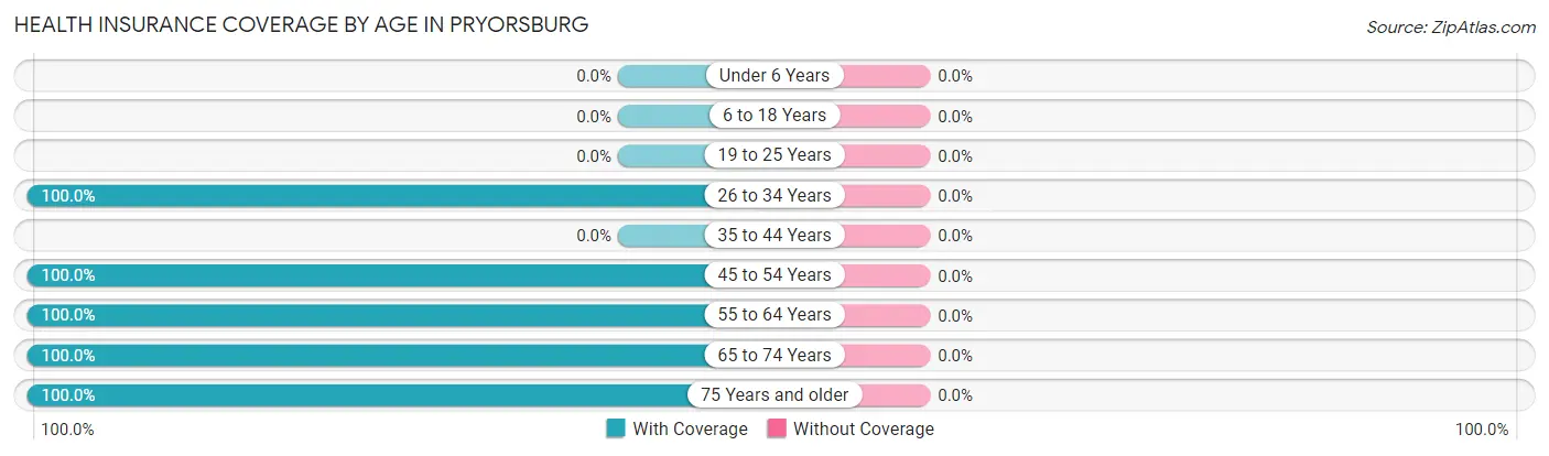 Health Insurance Coverage by Age in Pryorsburg