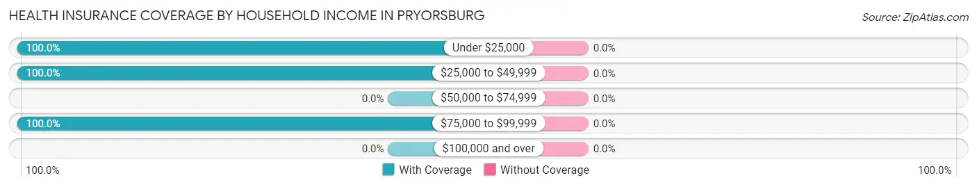 Health Insurance Coverage by Household Income in Pryorsburg