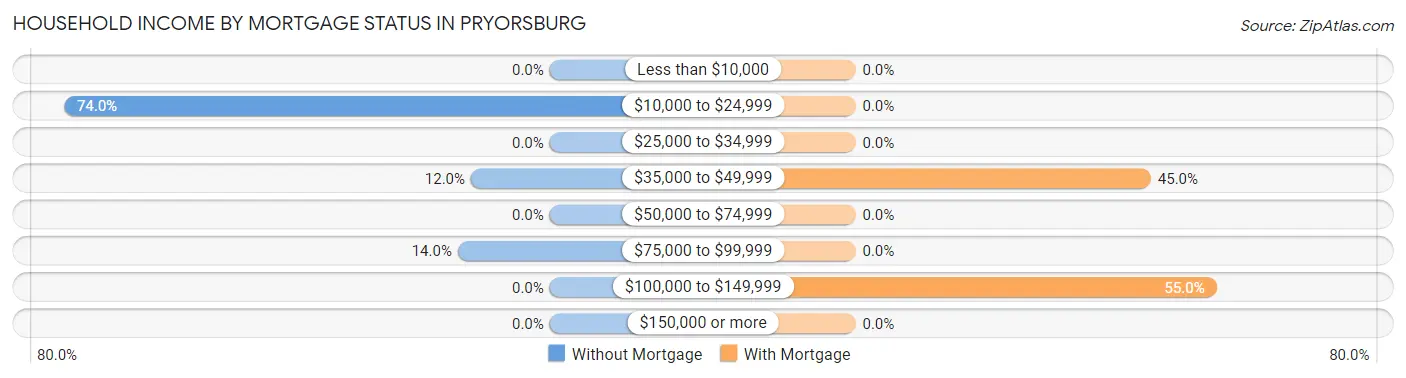 Household Income by Mortgage Status in Pryorsburg