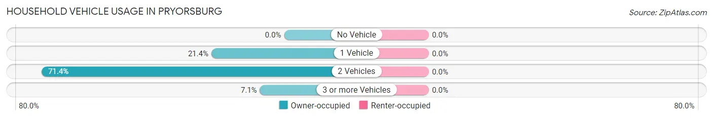 Household Vehicle Usage in Pryorsburg