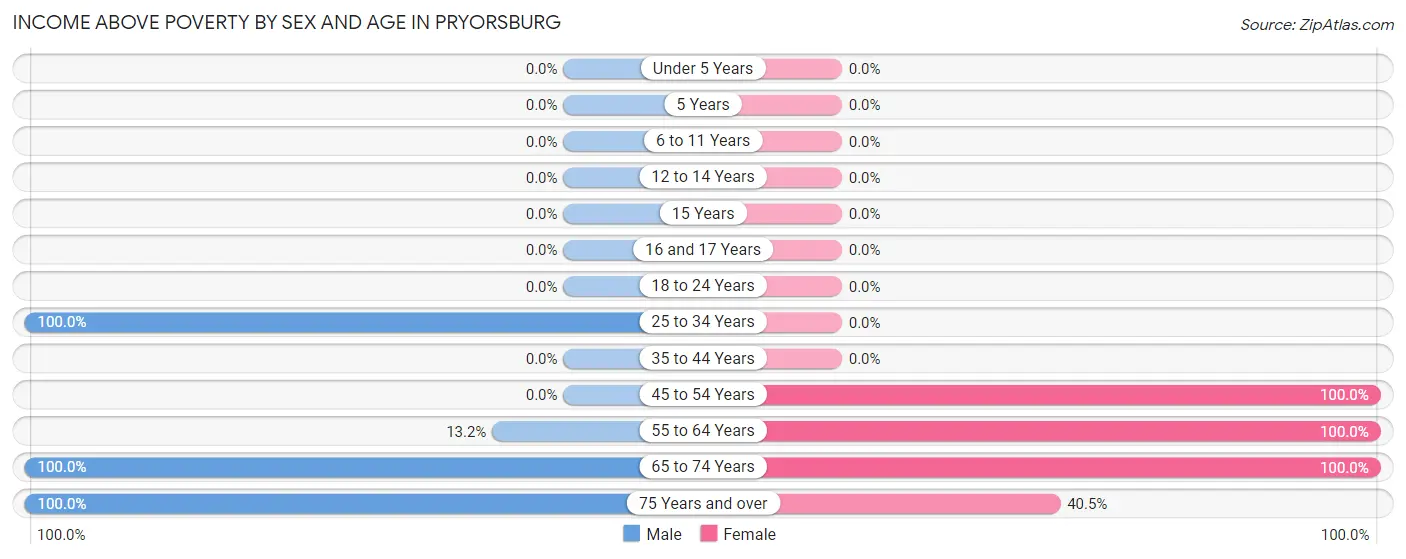 Income Above Poverty by Sex and Age in Pryorsburg